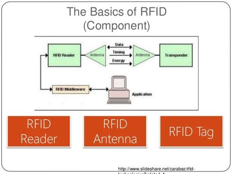 when were rfid chips invented|radio frequency identification rfid 1970s.